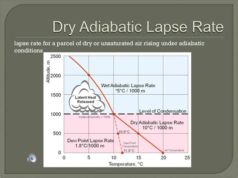 Let's see how close that is to the calculated value. . Dry adiabatic lapse rate calculator